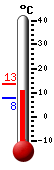 Attualmente: 10.0, Max: 16.3, Min: 8.3