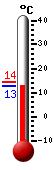 Attualmente: 13.0, Max: 14.4, Min: 12.9