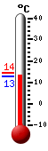 Attualmente: 13.3, Max: 14.4, Min: 13.0
