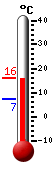 Attualmente: 13.4, Max: 16.2, Min: 7.2