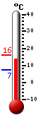 Attualmente: 14.6, Max: 16.2, Min: 7.2