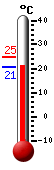 Attualmente: 15.4, Max: 21.8, Min: 8.8