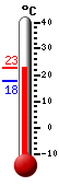 Attualmente: 16.2, Max: 19.1, Min: 16.0