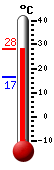 Attualmente: 18.1, Max: 20.1, Min: 18.1
