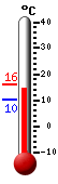Attualmente: 20.9, Max: 20.9, Min: 16.4