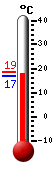 Attualmente: 23.3, Max: 24.8, Min: 15.1