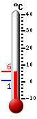 Attualmente: 3.7, Max: 3.7, Min: -3.1