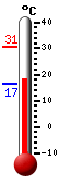 Attualmente: 30.4, Max: 30.4, Min: 16.6