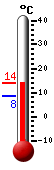 Attualmente: 8.8, Max: 13.0, Min: 8.4