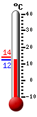 Attualmente: 15.6, Max: 19.9, Min: 15.5