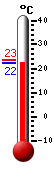 Attualmente: 23.1, Max: 23.4, Min: 22.8