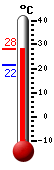 Attualmente: 22.7, Max: 22.9, Min: 21.6