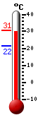 Attualmente: 28.0, Max: 28.0, Min: 21.6